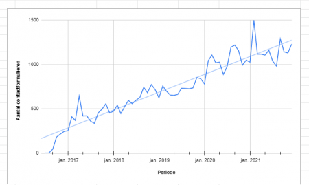 Resultaten Overnamemarkt 2021 : groei aantal bezoekers - aantal sessies - aantal paginaweergaven - aantal contactformulieren - aantal bedrijfsprofielen -update