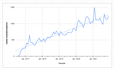 Resultaten Overnamemarkt 2021 :  groei aantal bezoekers - aantal sessies - aantal paginaweergaven - aantal contactformulieren - aantal bedrijfsprofielen -update 