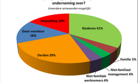 Alarmfase 'rood' inzake overdracht voor 4 op 10 Limburgse familiebedrijven. 