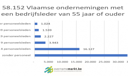 Hoeveel overdrachten van familiebedrijven waren er in Vlaanderen in 2021? Per sector - per provincie - per maand