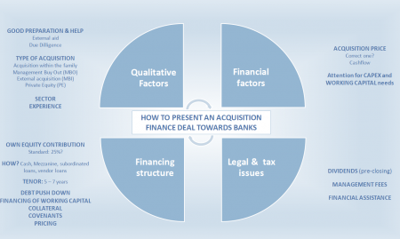 Op zoek naar overnamefinanciering?  : Vier argumenten om uw slaagkansen te verhogen