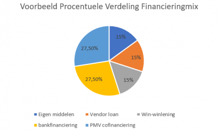 Welke voordelen biedt de financieringsmix bij overnamefinanciering KMO?