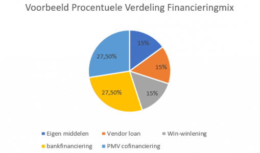 Financieringsmix