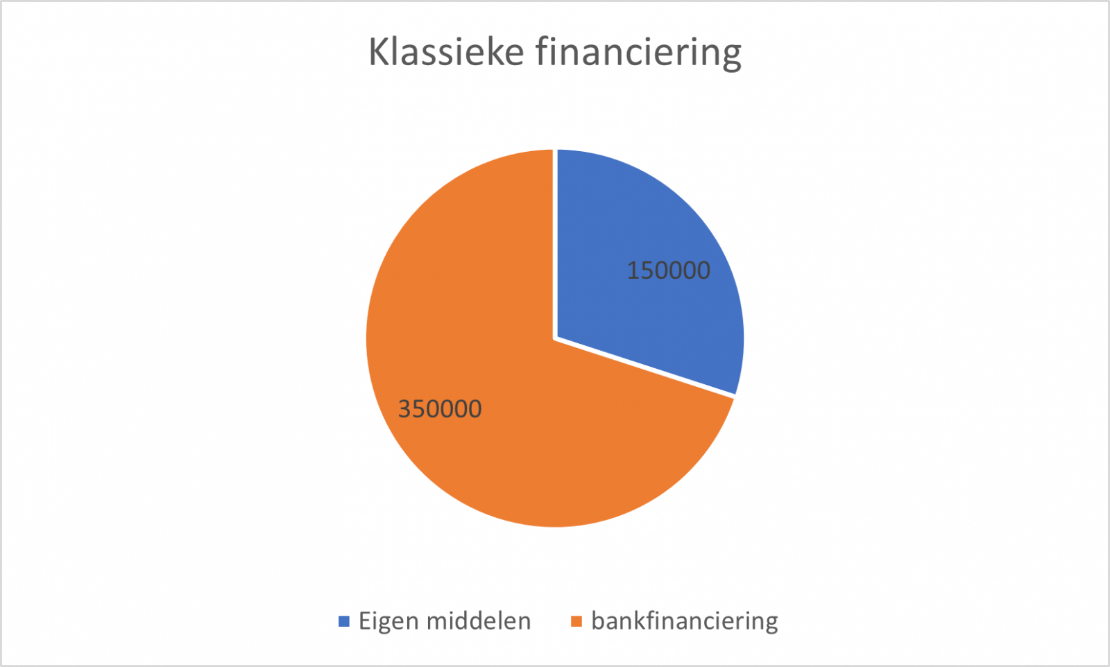 structuree financiere classique