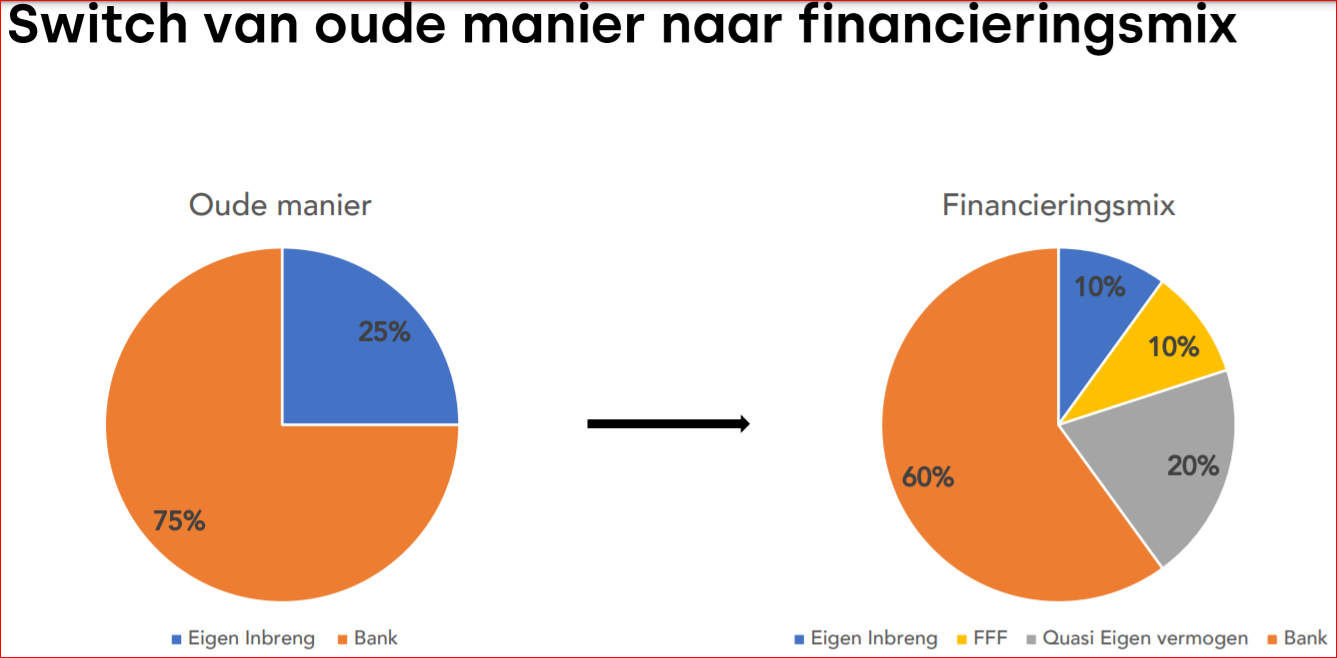 financieringsmix