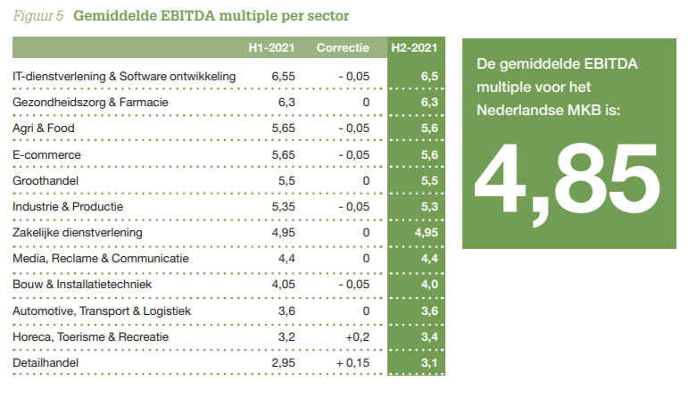 Gemiddelde EEBITDA multiple per sector in Nederland 