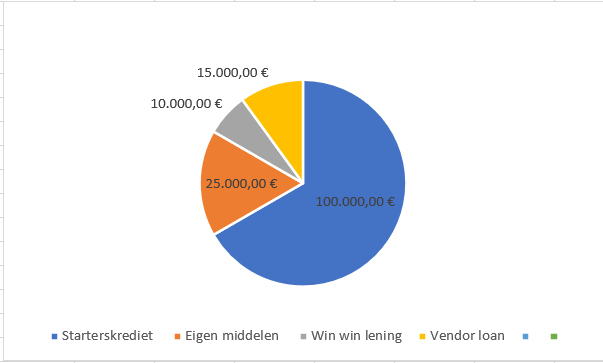 Financieringsmix Starterkrediet