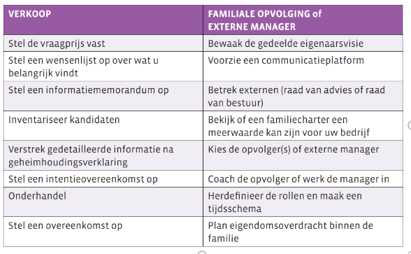 overzichtstabel stappen verkoop bedrijf 