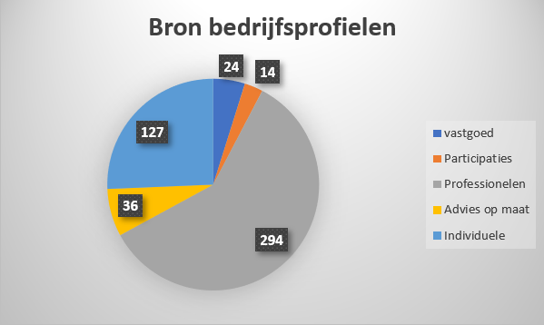Bron bedrijfsprofielen 
