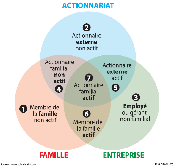 3 cercles