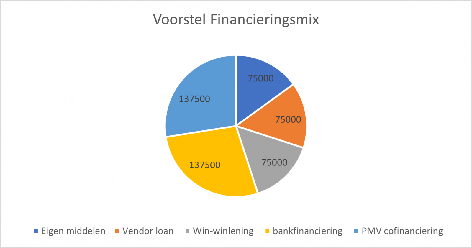 voorstel financieirngsmix