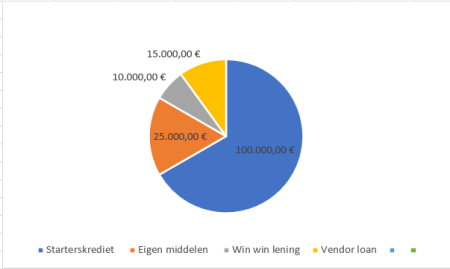 voorstel financieirngsmix