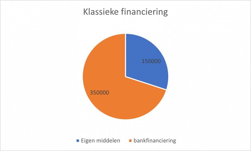 klassieke financiering