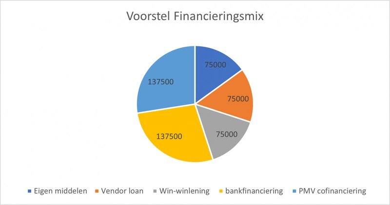 Financieringsmix